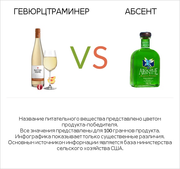 Gewurztraminer vs Абсент infographic