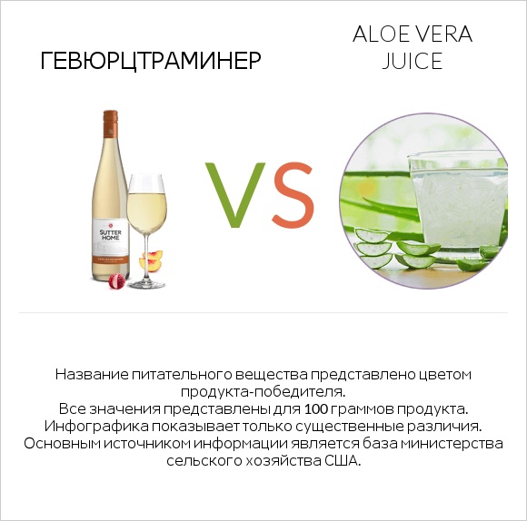 Gewurztraminer vs Aloe vera juice infographic