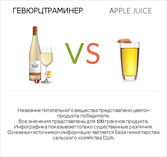 Gewurztraminer vs Apple juice infographic