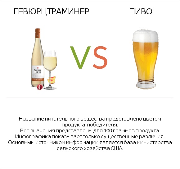 Gewurztraminer vs Пиво infographic