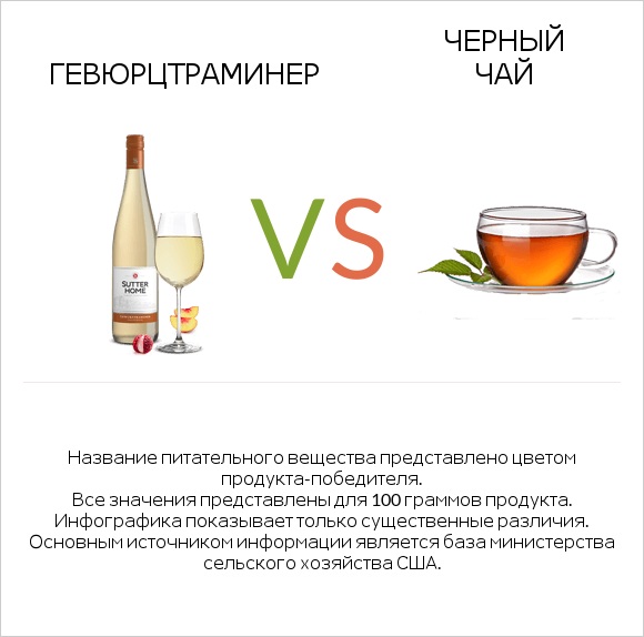 Gewurztraminer vs Черный чай infographic