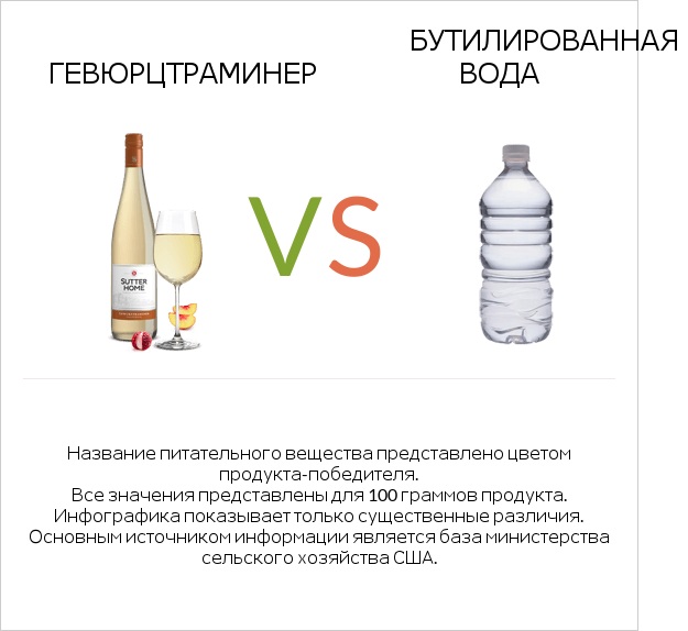 Gewurztraminer vs Бутилированная вода infographic