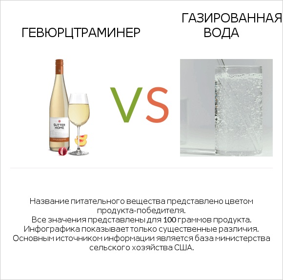 Gewurztraminer vs Газированная вода infographic