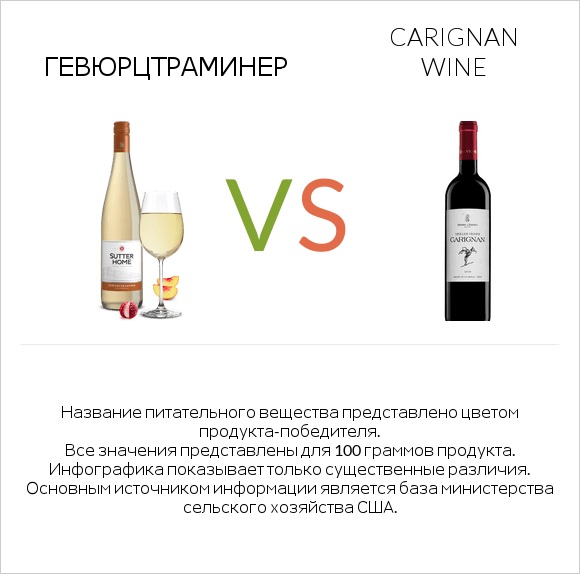Gewurztraminer vs Carignan wine infographic