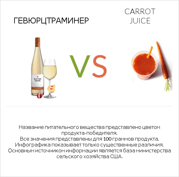 Gewurztraminer vs Carrot juice infographic