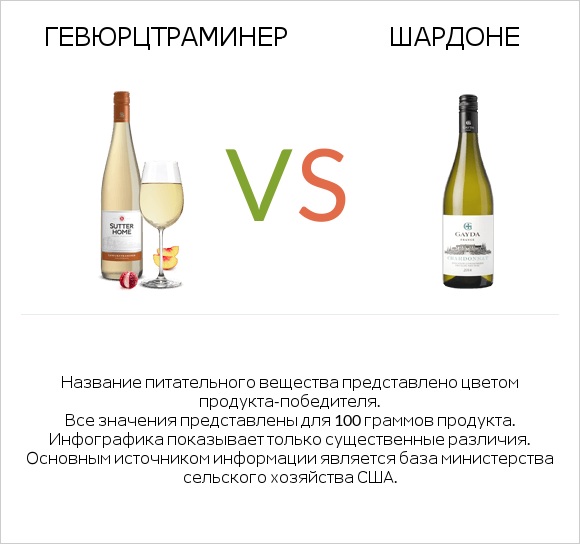 Gewurztraminer vs Шардоне infographic