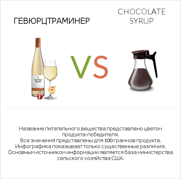 Gewurztraminer vs Chocolate syrup infographic