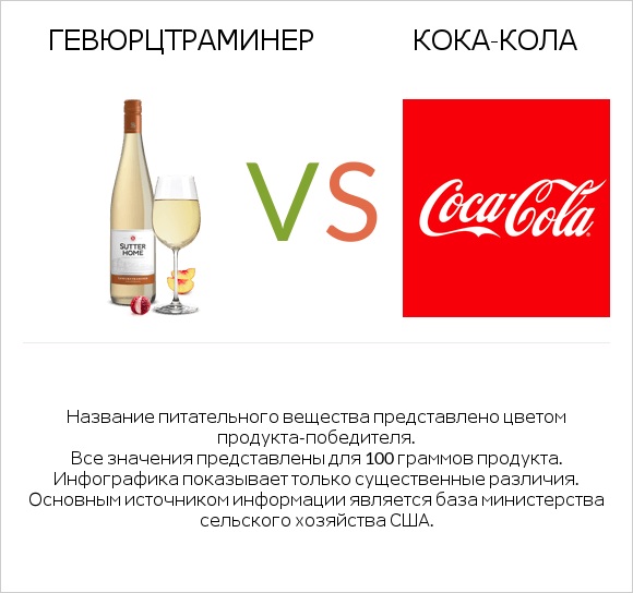 Gewurztraminer vs Кока-Кола infographic