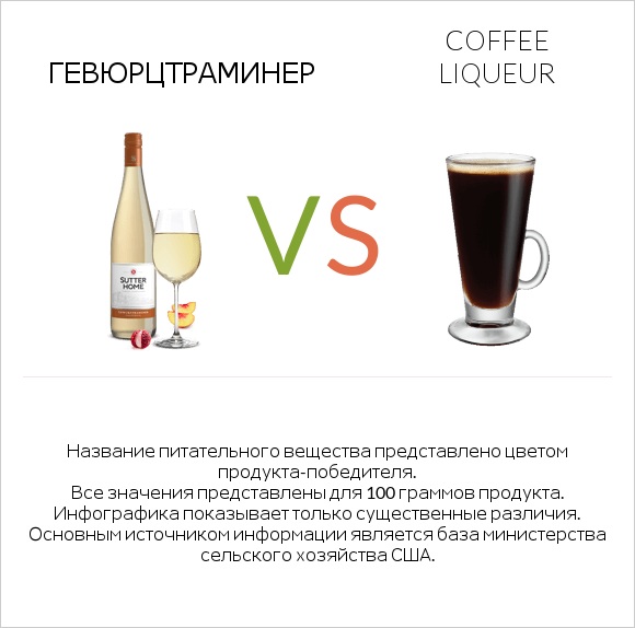 Gewurztraminer vs Coffee liqueur infographic
