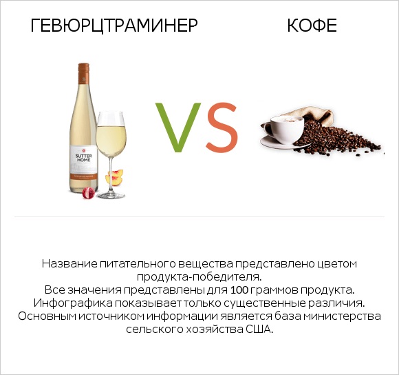 Gewurztraminer vs Кофе infographic