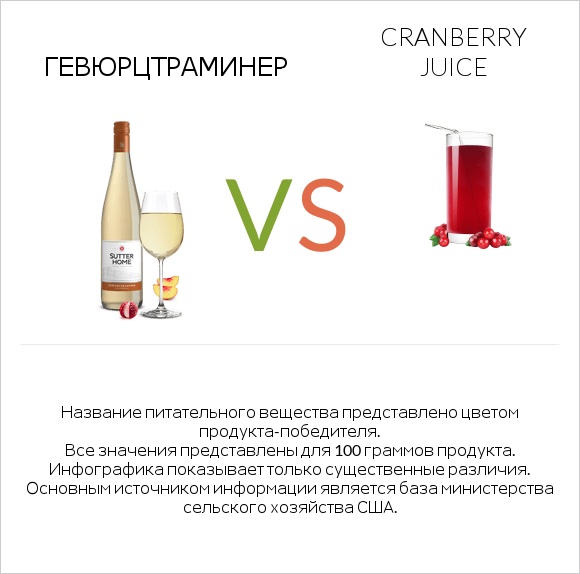 Gewurztraminer vs Cranberry juice infographic