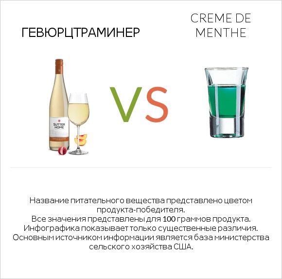 Gewurztraminer vs Creme de menthe infographic