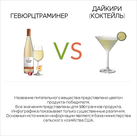 Gewurztraminer vs Дайкири (коктейль) infographic