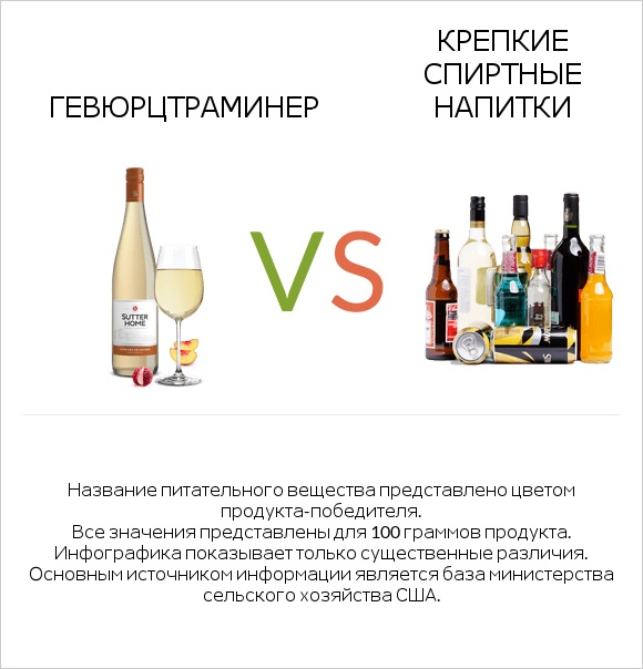 Gewurztraminer vs Крепкие спиртные напитки infographic