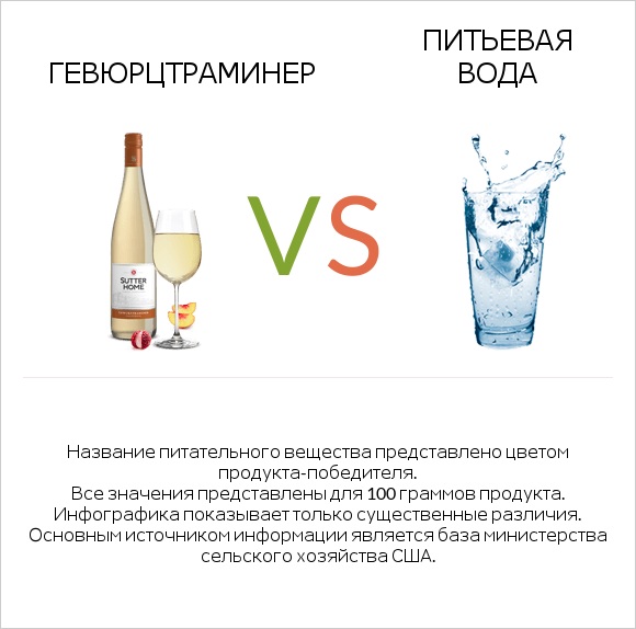 Gewurztraminer vs Питьевая вода infographic