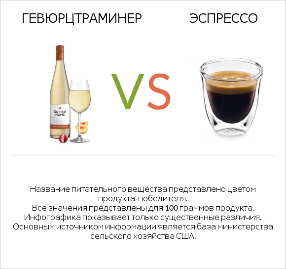 Gewurztraminer vs Эспрессо infographic