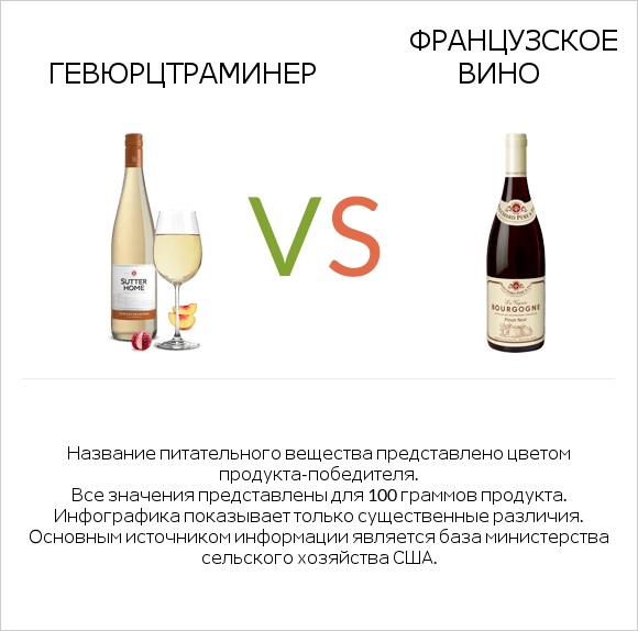 Gewurztraminer vs Французское вино infographic