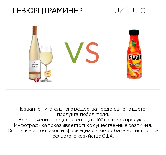 Gewurztraminer vs Fuze juice infographic