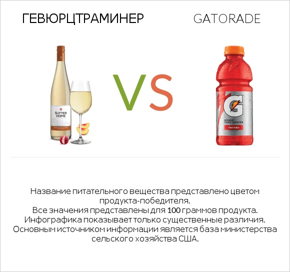 Gewurztraminer vs Gatorade infographic