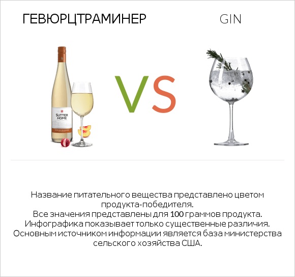 Gewurztraminer vs Gin infographic