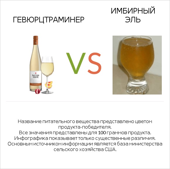 Gewurztraminer vs Имбирный эль infographic