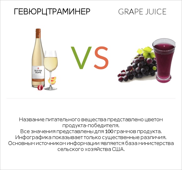 Gewurztraminer vs Grape juice infographic