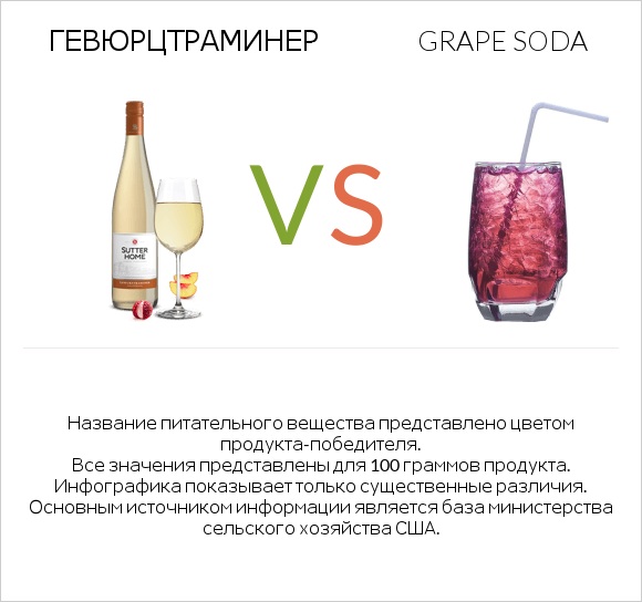 Gewurztraminer vs Grape soda infographic
