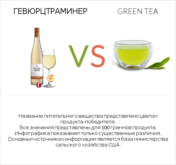 Gewurztraminer vs Green tea infographic
