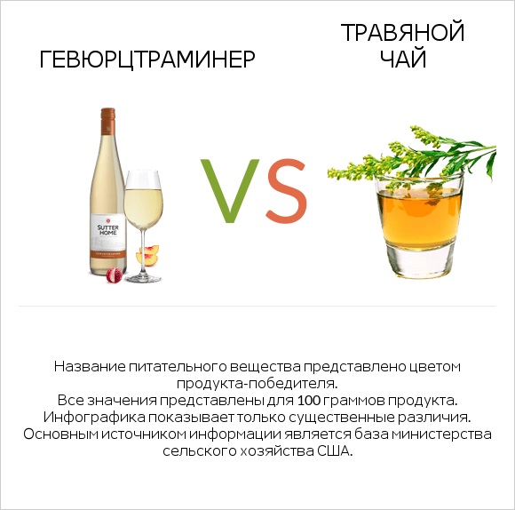 Gewurztraminer vs Травяной чай infographic
