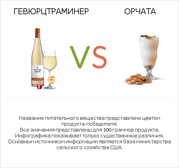 Gewurztraminer vs Орчата infographic