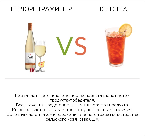 Gewurztraminer vs Iced tea infographic