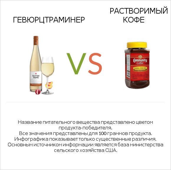 Gewurztraminer vs Растворимый кофе infographic