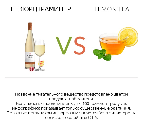 Gewurztraminer vs Lemon tea infographic