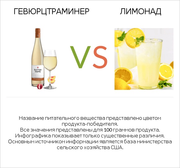 Gewurztraminer vs Лимонад infographic