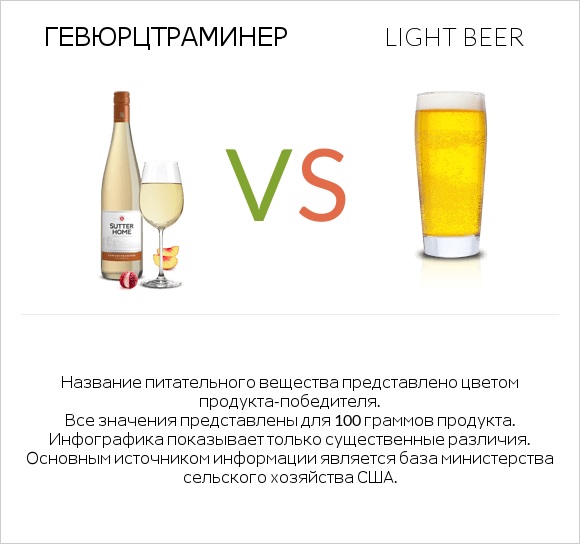 Gewurztraminer vs Light beer infographic