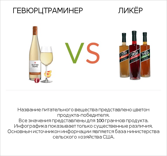 Gewurztraminer vs Ликёр infographic