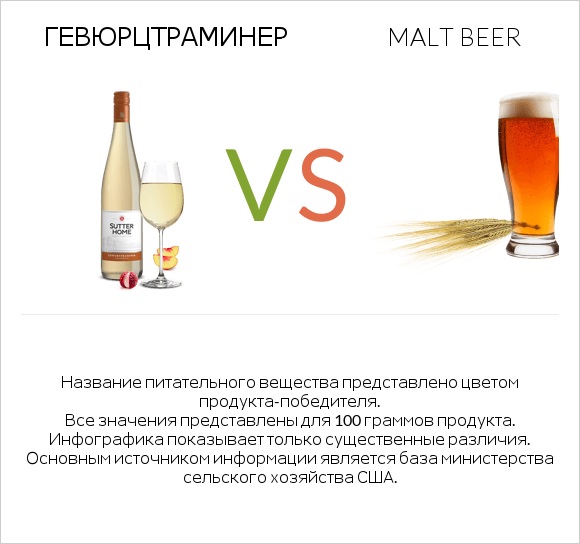 Gewurztraminer vs Malt beer infographic