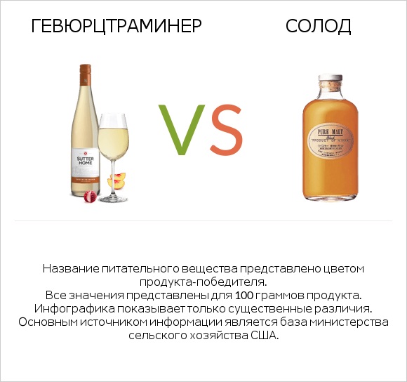 Gewurztraminer vs Солод infographic