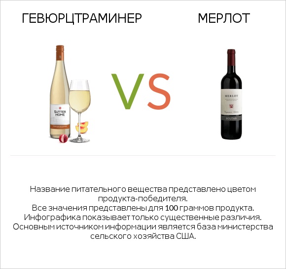 Gewurztraminer vs Мерлот infographic