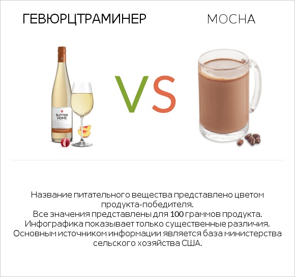 Gewurztraminer vs Mocha infographic