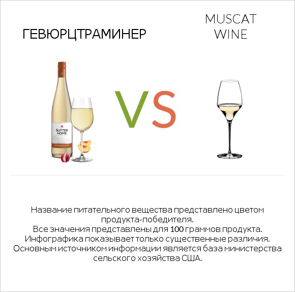 Gewurztraminer vs Muscat wine infographic