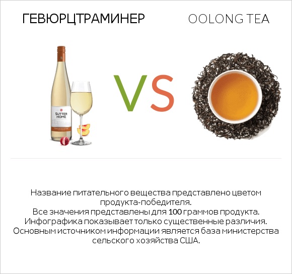 Gewurztraminer vs Oolong tea infographic