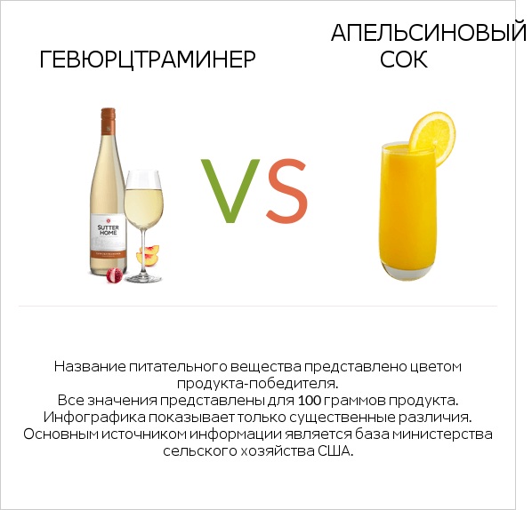 Gewurztraminer vs Апельсиновый сок infographic