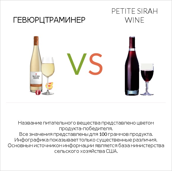 Gewurztraminer vs Petite Sirah wine infographic