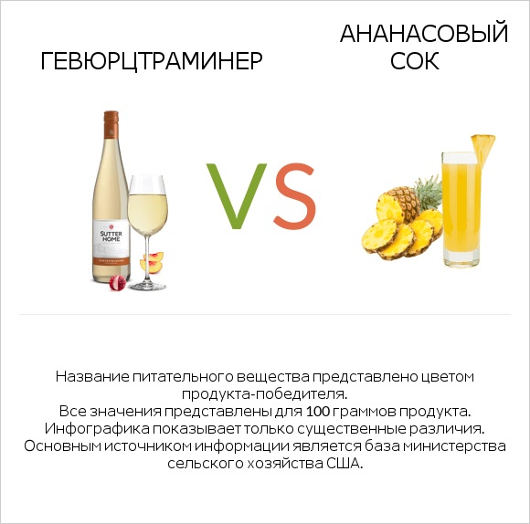 Gewurztraminer vs Ананасовый сок infographic