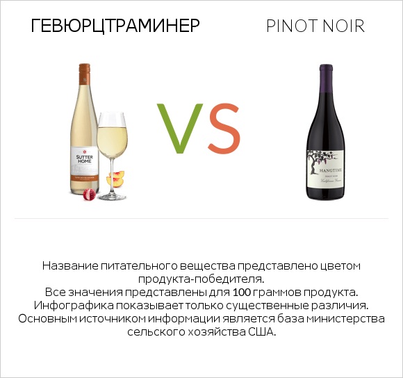 Gewurztraminer vs Pinot noir infographic