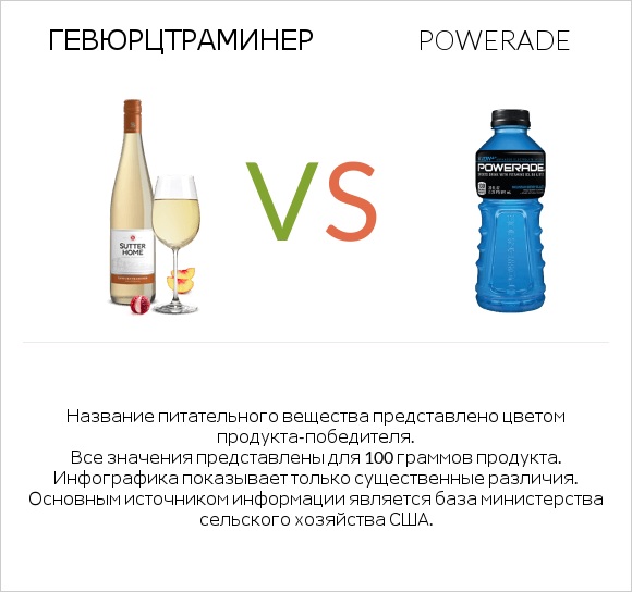 Gewurztraminer vs Powerade infographic