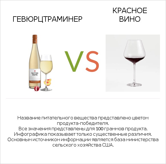 Gewurztraminer vs Красное вино infographic