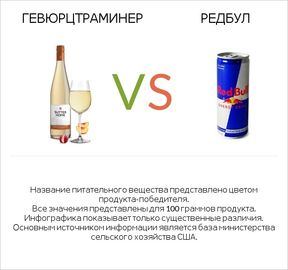 Gewurztraminer vs Редбул  infographic