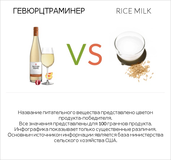Gewurztraminer vs Rice milk infographic